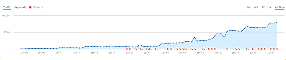 Case Study Graph