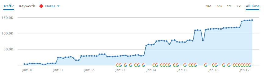 Case Study Graph