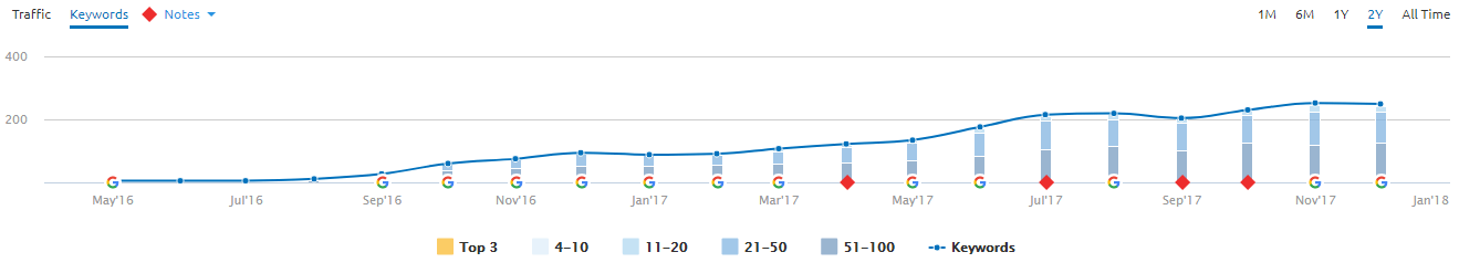 Case Study Graph