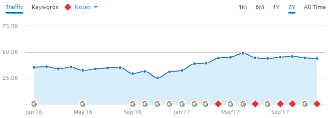 Case Study Graph