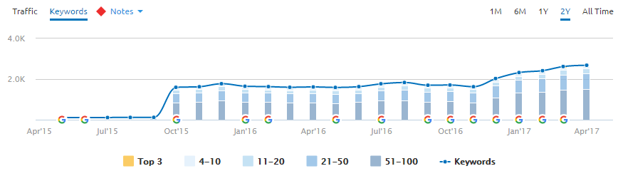 Case Study Graph