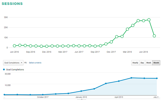 Case Study Graph